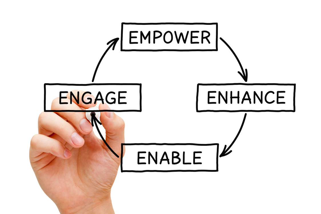 Empower Enhance Enable Engage Diagram Concept